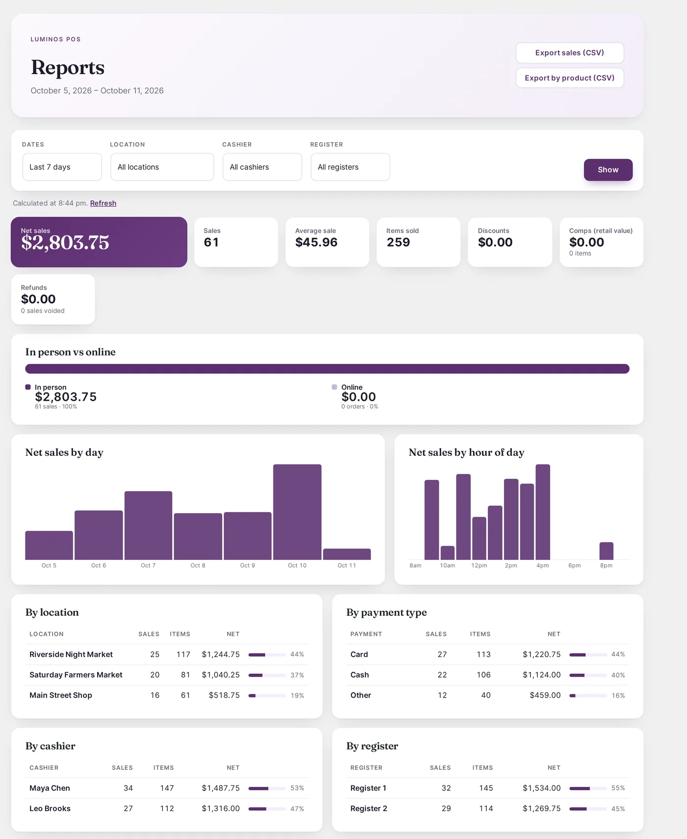 The Reports screen in WordPress: net sales, sales by day and hour, and tables by location, payment type, cashier and register.